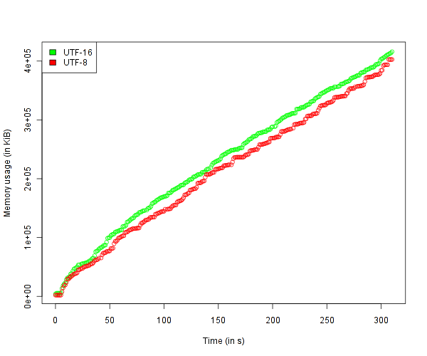Memory usage results