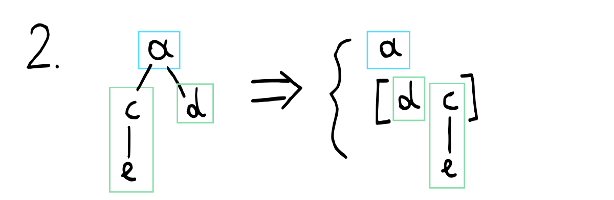 A tree of order 3 results in a heap with an “11” shape